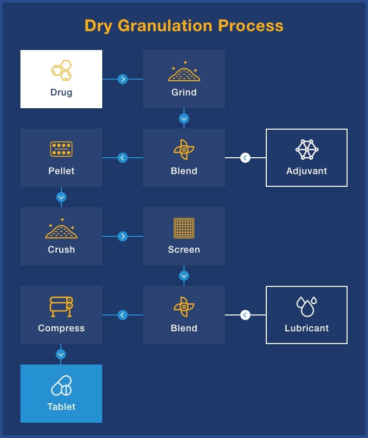 Dry Granulation Process Infographic